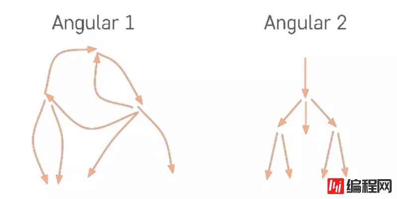 Angular中单向数据流的示例分析