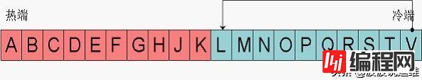 如何理解Oracle数据库LRU算法中的LRU链、脏块与脏LRU链