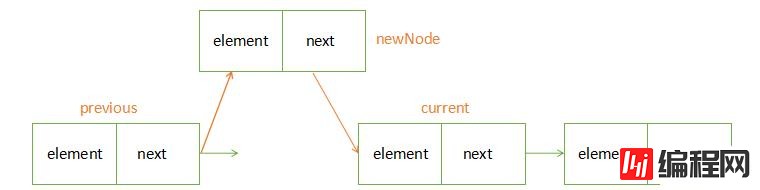 怎么使用JavaScript实现链表的操作