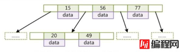 MySQL的常用引擎为什么默认使用B+树作为索引
