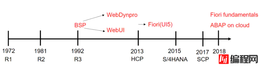 分析SAP前端技术的演化史