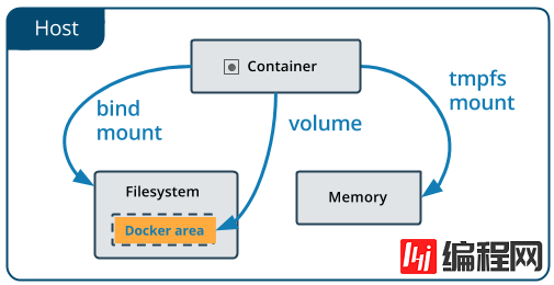 Docker数据存储Bind mounts怎么使用