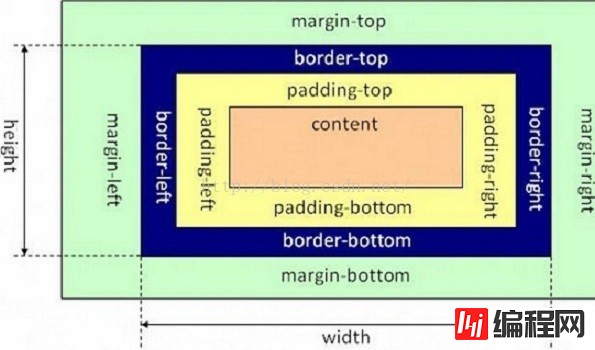 CSS的盒子模型指的是什么