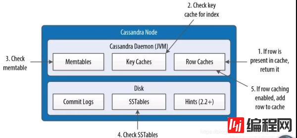 如何了解Cassandra数据库