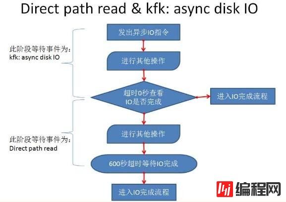 如何进行Oracle数据库Kfk: Async Disk IO等待事件的深度解析