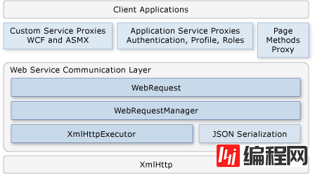 ASP.NET中怎么利用AJAX访问Web Services