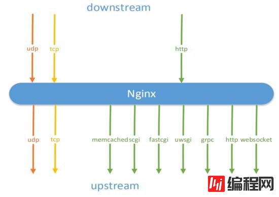 Nginx的负载均衡是什么