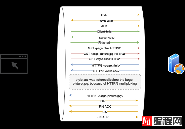 总结从HTTP到HTTP/3的发展简史