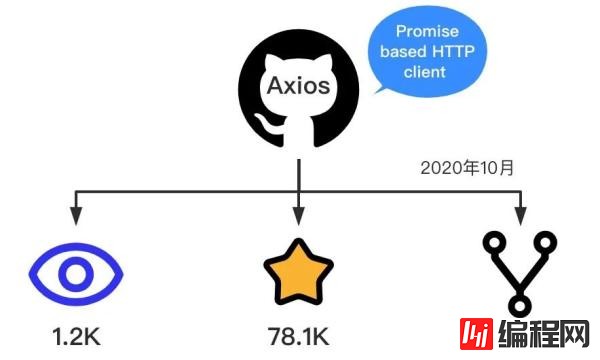 如何使用Axios