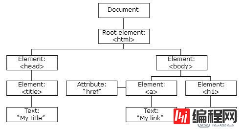 html中DOM的示例分析