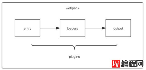 Webpack中Loader和Plugin的区别是什么