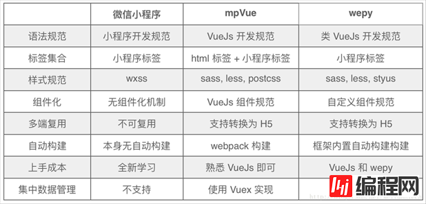 如何使用Vue.js开发微信小程序开源框架mpvue