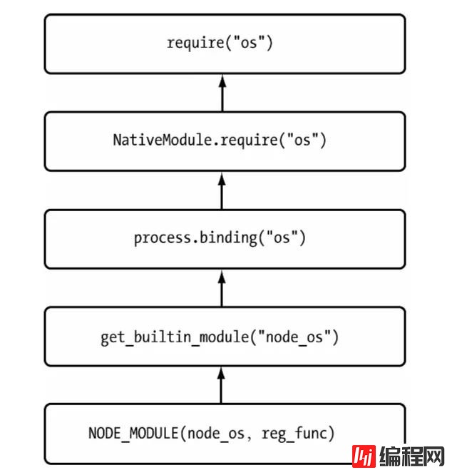 Node中的文件模块和核心模块是什么