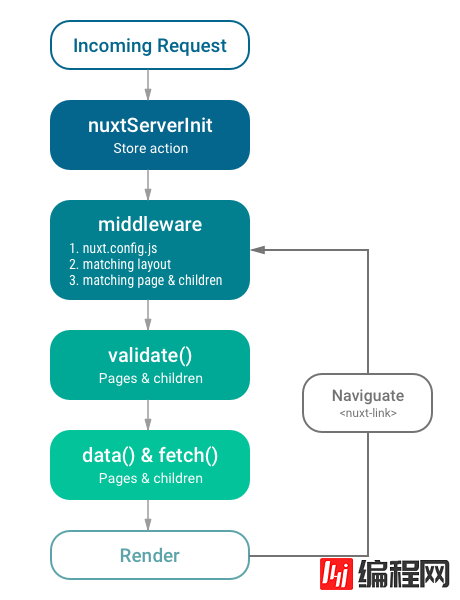 Nuxt中Vue.js服务端渲染的示例分析