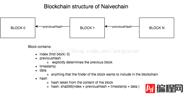 js如何实现blockchain区块链