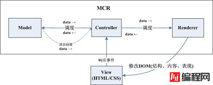 如何理解前端开发中的MCRV模式