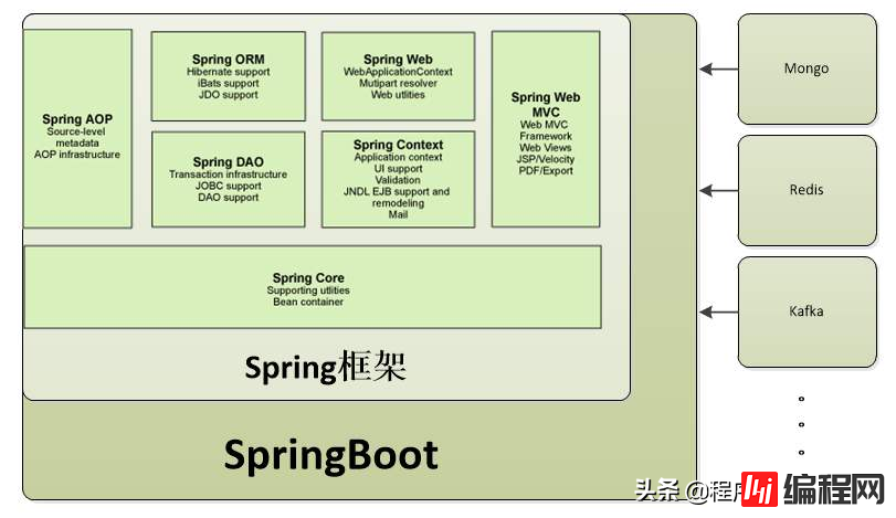 如何理解SpringBoot核心运行原理和运作原理源码