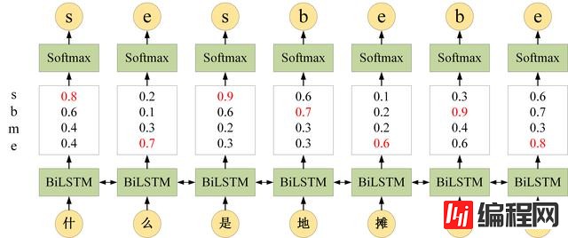 怎么理解BiLSTM和CRF算法