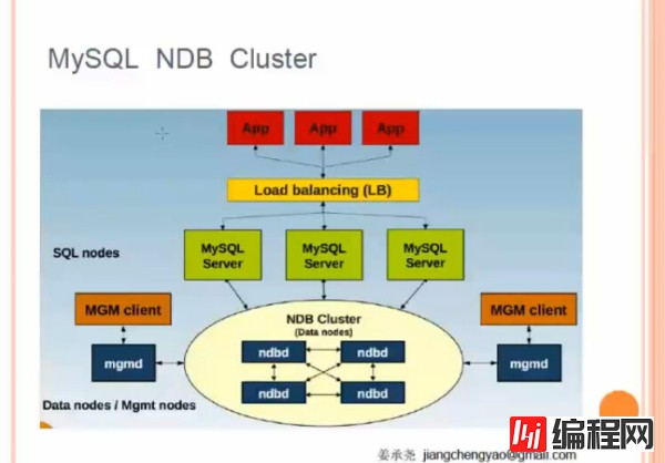 如何进行MySQL高可用各个技术的比较