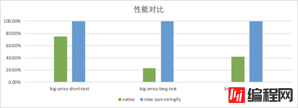 怎么提升JSON.stringify()的性能