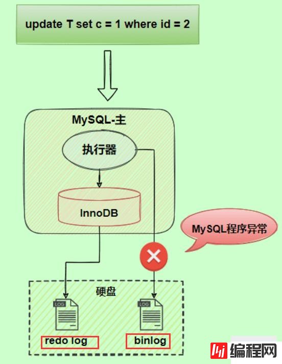 MySQL日志之redo log和undo log的知识点有哪些