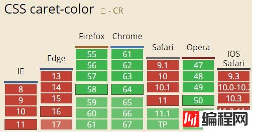 CSS改变输入框光标颜色的原生属性caret-color怎么用