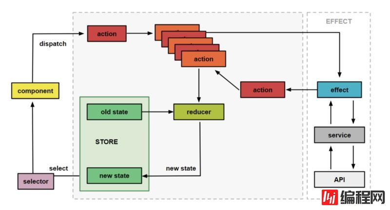 Angular中NgRx/Store框架怎么用