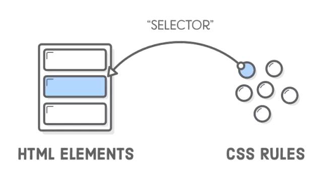 CSS元素选择器是如何运作的