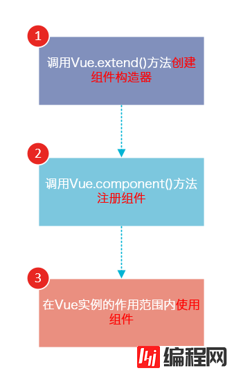 JS中MVVM组件如何构建Vue组件