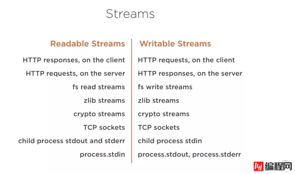 Node.js中Streams的示例分析