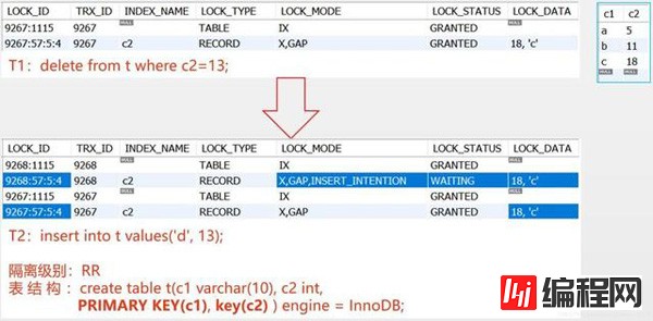 MySQL InnoDB锁介绍及不同SQL语句分别加什么样的锁的示例分析