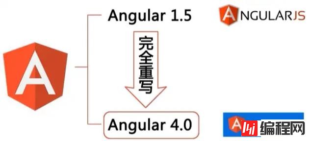 Angular怎么构建组件