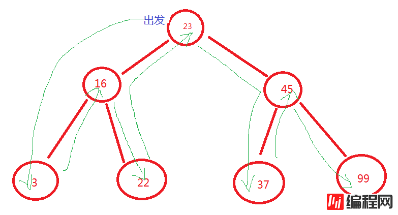 JavaScritp中二叉树遍历算法的示例分析