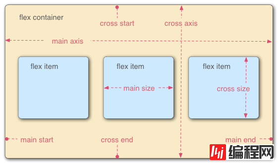 如何入门CSS3的Flexbox布局