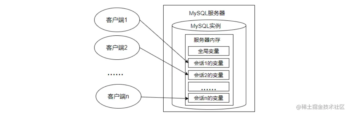 MySQL中的变量、流程控制与游标怎么用