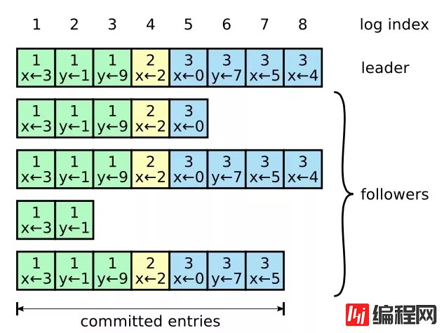 如何实现分布式共识算法Raft