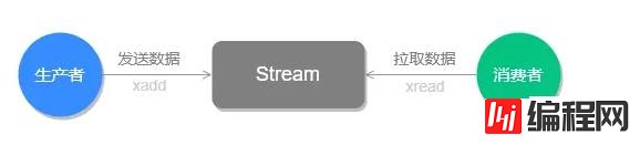 Redis特殊数据类型之stream怎么应用