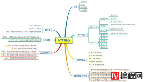 HTTP协议的相关知识点有哪些