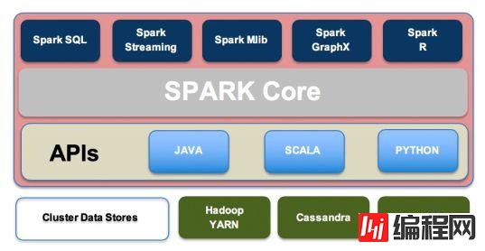 如何实现Apache Hive 和Spark的对比分析