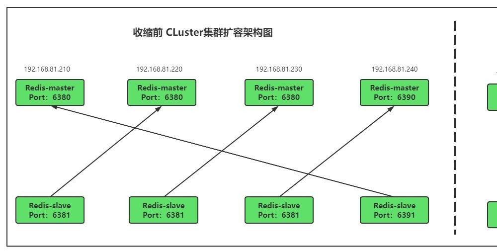 Redis Cluster集群收缩主从节点的方法