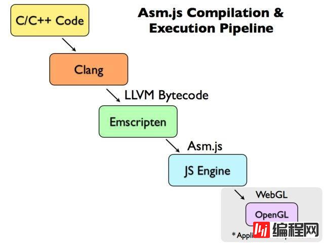 Javascript编译目标Asm.js的介绍
