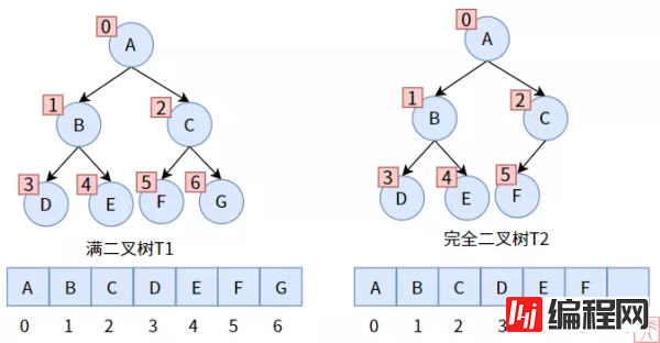 web开发中如何创建和遍历二叉树