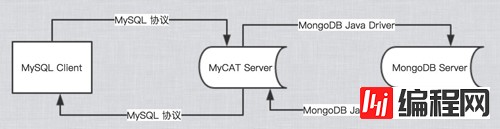 如何进行数据库中间件 MyCAT 源码分析