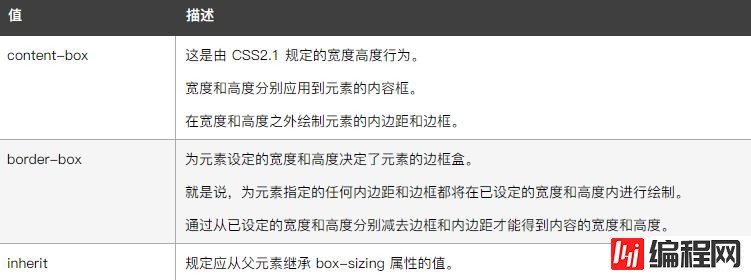 css3中border-box怎么定义