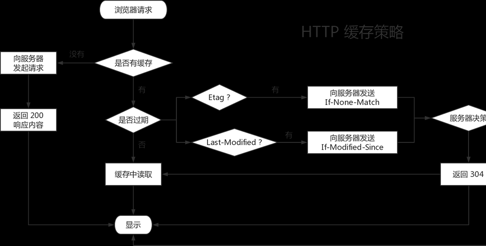 HTTP缓存的作用和规则简介