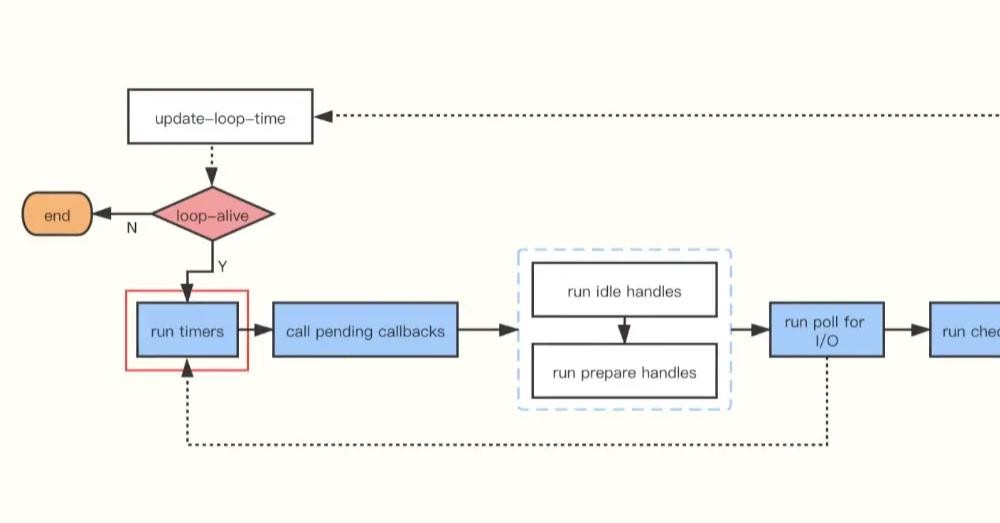 分析Node.js中的event-loop机制