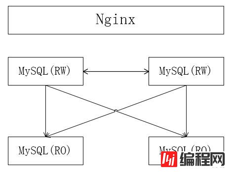 MySQL5.7中多源复制及Nginx中间件是怎么样的