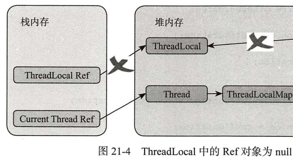 ThreadLocal中的Ref对象为null时的引用链