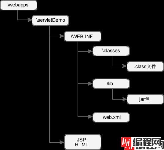 JavaWeb 结构图