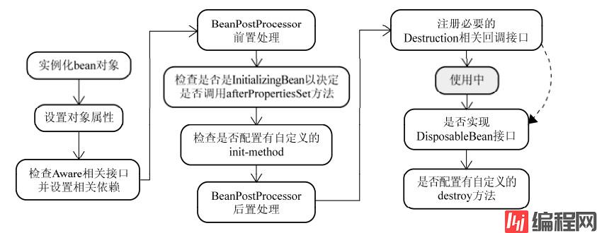 Spring 中 Bean 的实例化过程图示